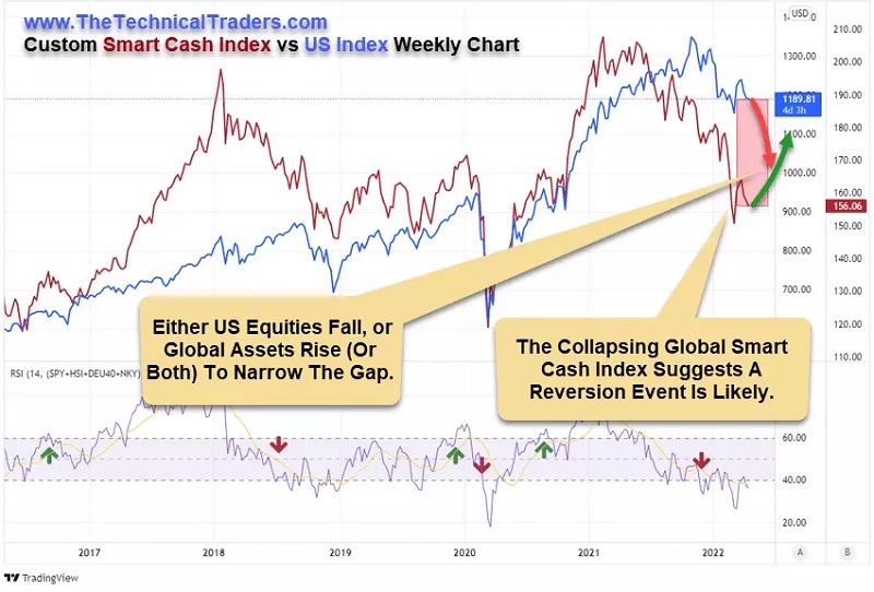 Global Market