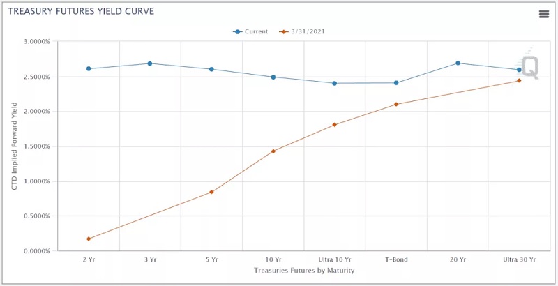 yield curve