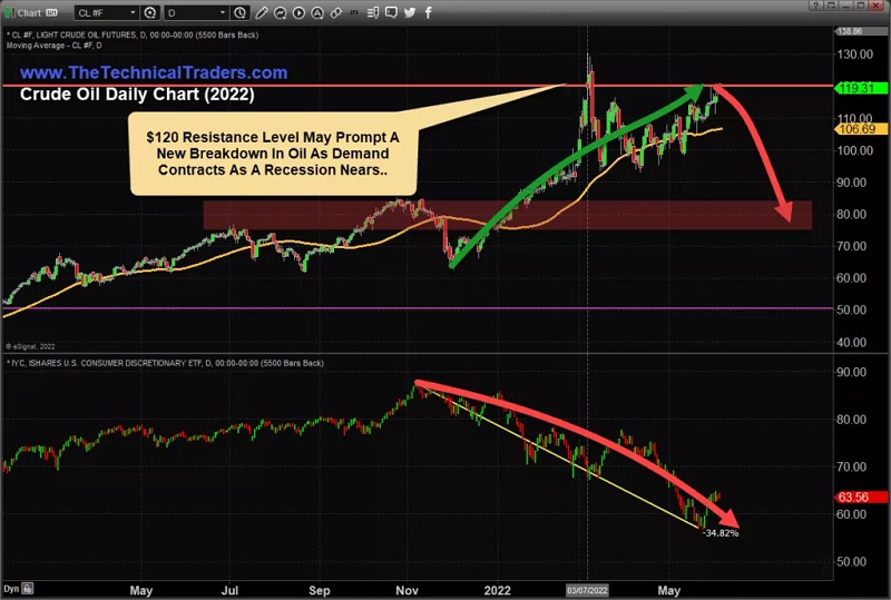 Crude Oil Price